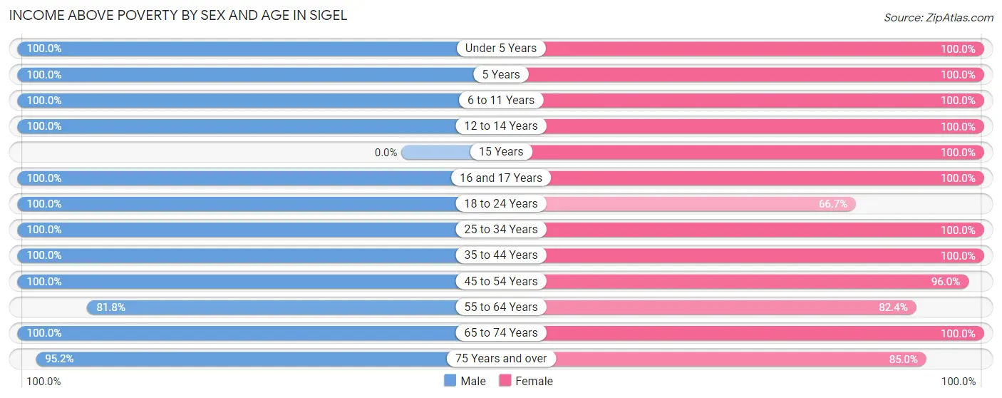 Income Above Poverty by Sex and Age in Sigel