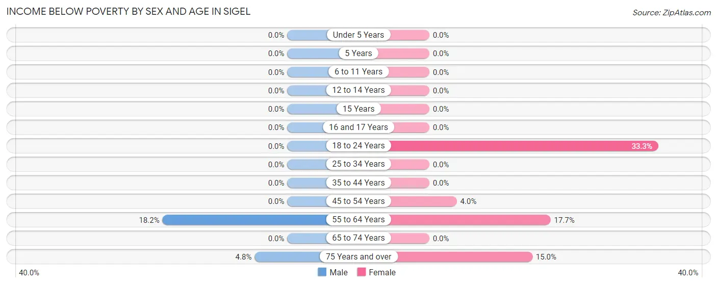 Income Below Poverty by Sex and Age in Sigel
