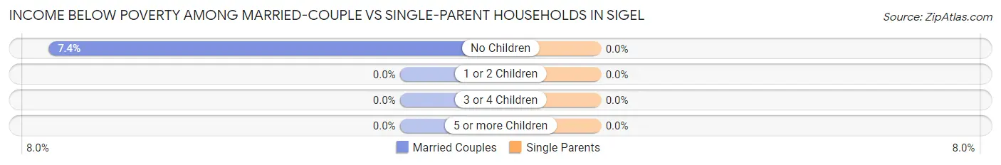 Income Below Poverty Among Married-Couple vs Single-Parent Households in Sigel