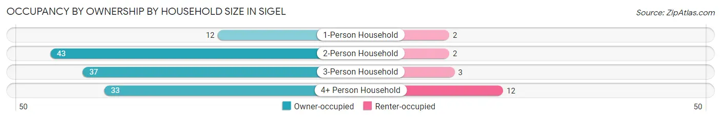 Occupancy by Ownership by Household Size in Sigel
