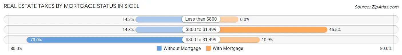 Real Estate Taxes by Mortgage Status in Sigel