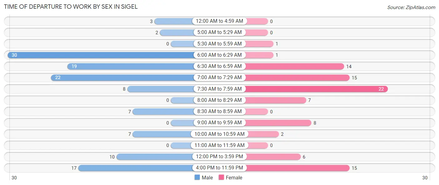 Time of Departure to Work by Sex in Sigel