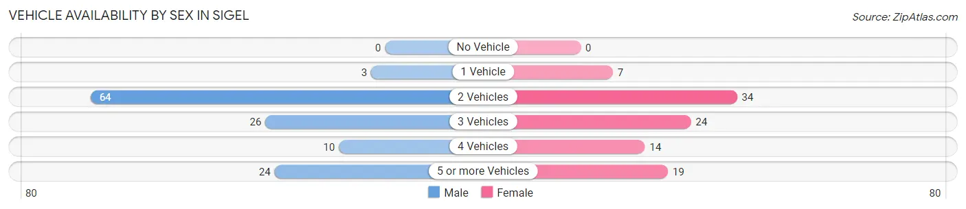 Vehicle Availability by Sex in Sigel