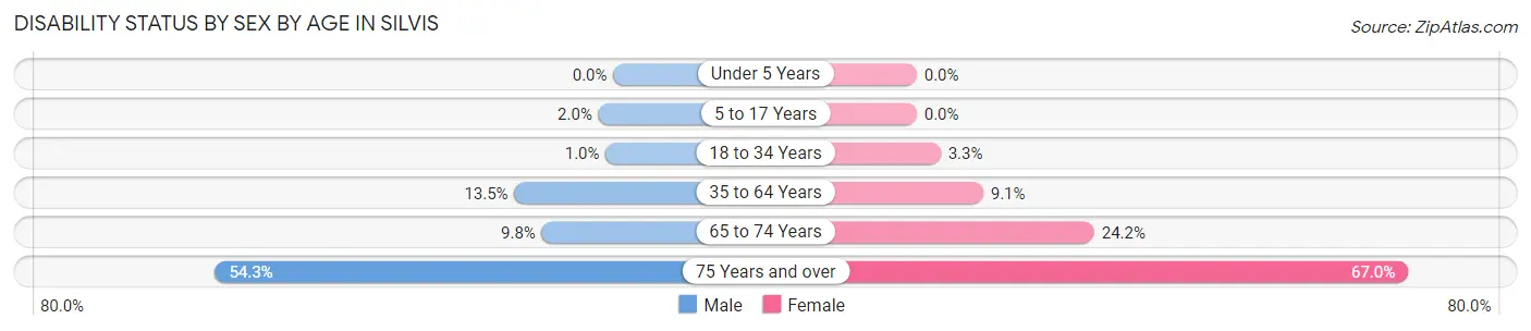Disability Status by Sex by Age in Silvis