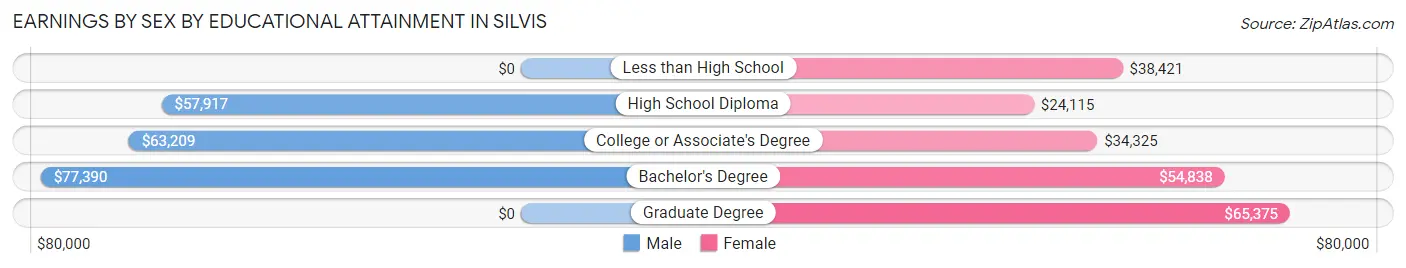 Earnings by Sex by Educational Attainment in Silvis