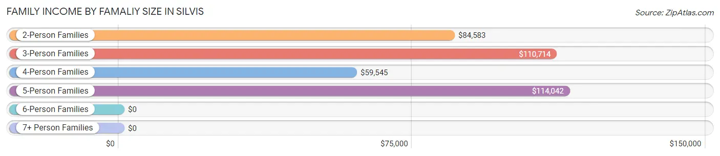 Family Income by Famaliy Size in Silvis