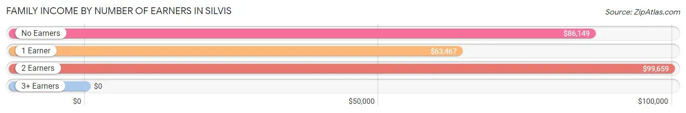 Family Income by Number of Earners in Silvis