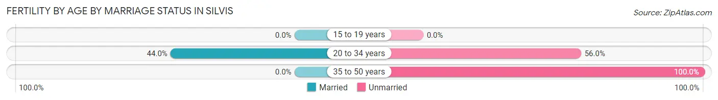 Female Fertility by Age by Marriage Status in Silvis