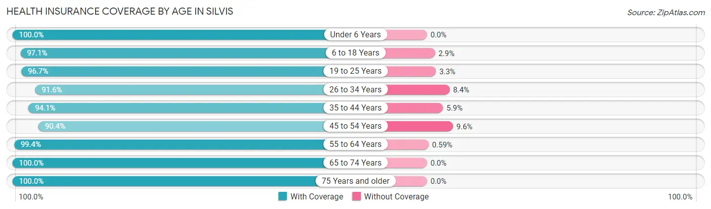 Health Insurance Coverage by Age in Silvis