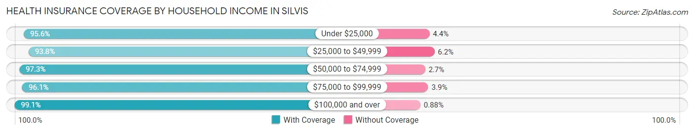 Health Insurance Coverage by Household Income in Silvis
