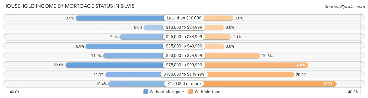 Household Income by Mortgage Status in Silvis