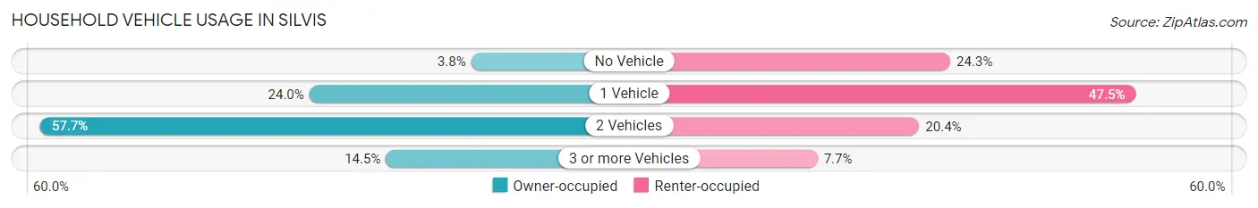 Household Vehicle Usage in Silvis