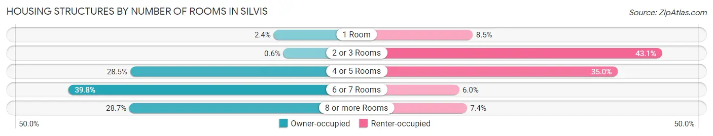 Housing Structures by Number of Rooms in Silvis