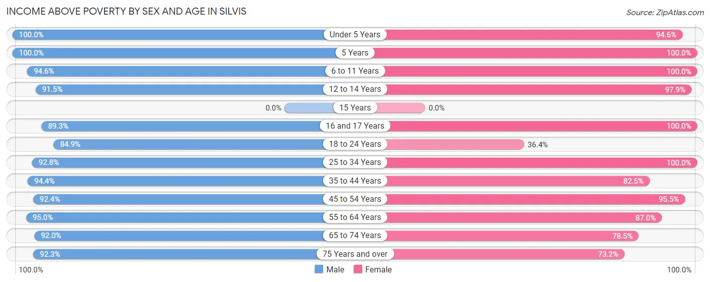 Income Above Poverty by Sex and Age in Silvis