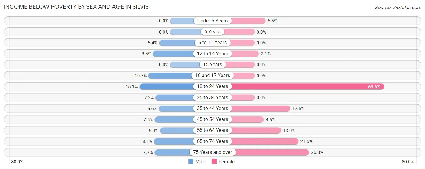 Income Below Poverty by Sex and Age in Silvis