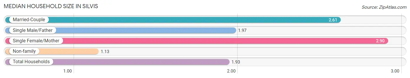 Median Household Size in Silvis