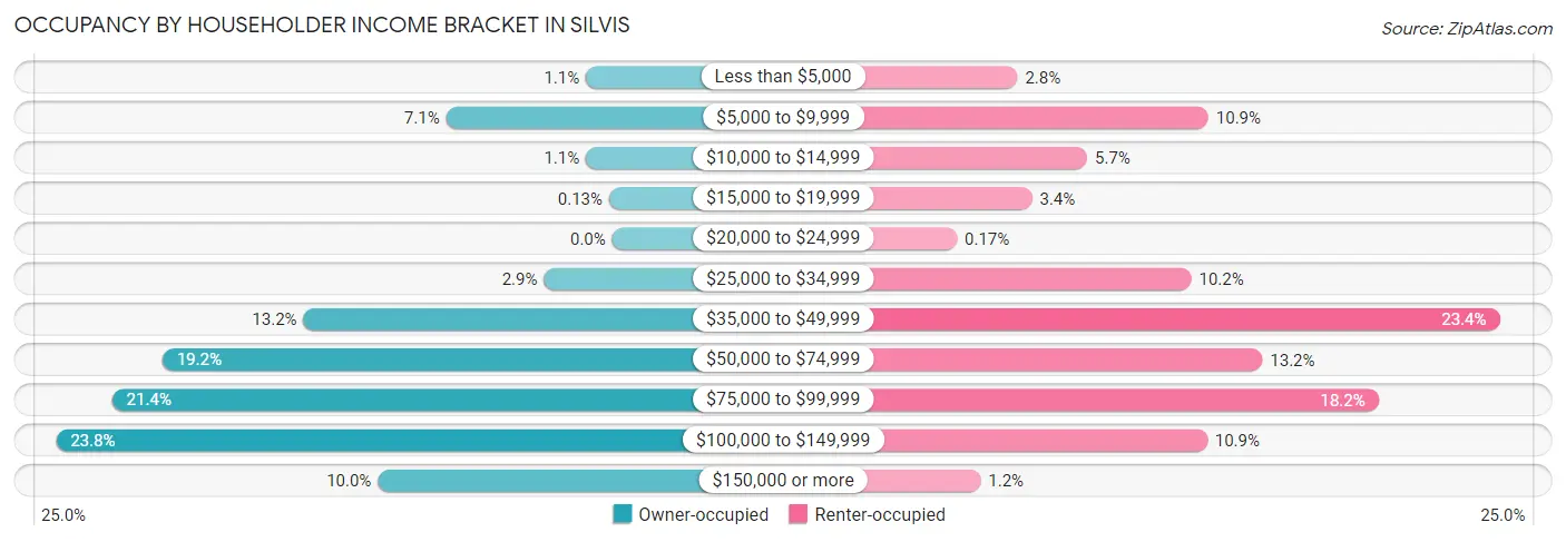 Occupancy by Householder Income Bracket in Silvis