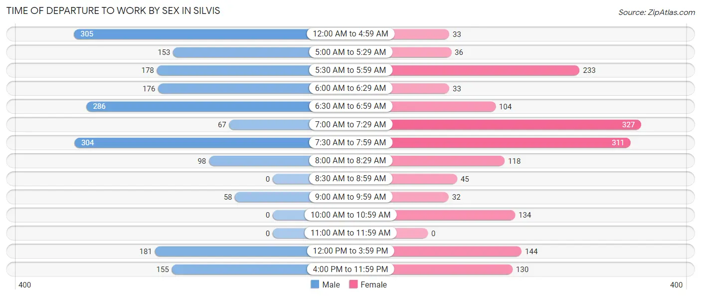 Time of Departure to Work by Sex in Silvis