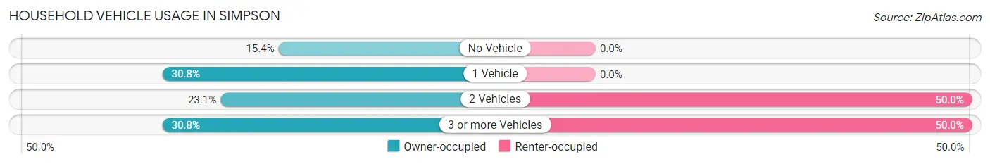 Household Vehicle Usage in Simpson