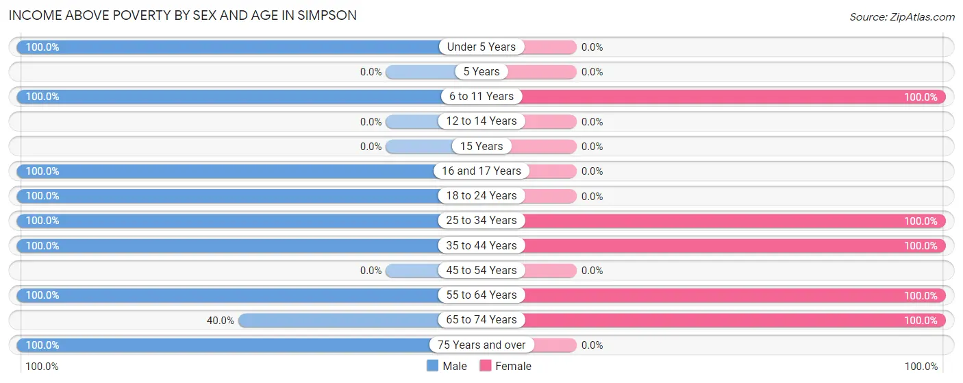 Income Above Poverty by Sex and Age in Simpson