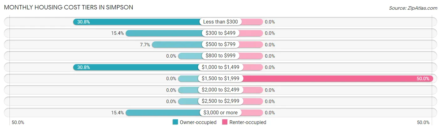 Monthly Housing Cost Tiers in Simpson