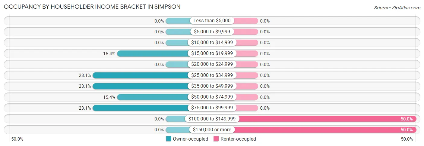 Occupancy by Householder Income Bracket in Simpson