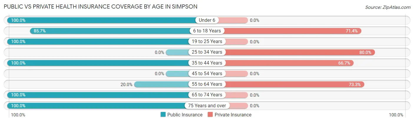 Public vs Private Health Insurance Coverage by Age in Simpson