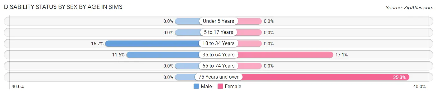 Disability Status by Sex by Age in Sims