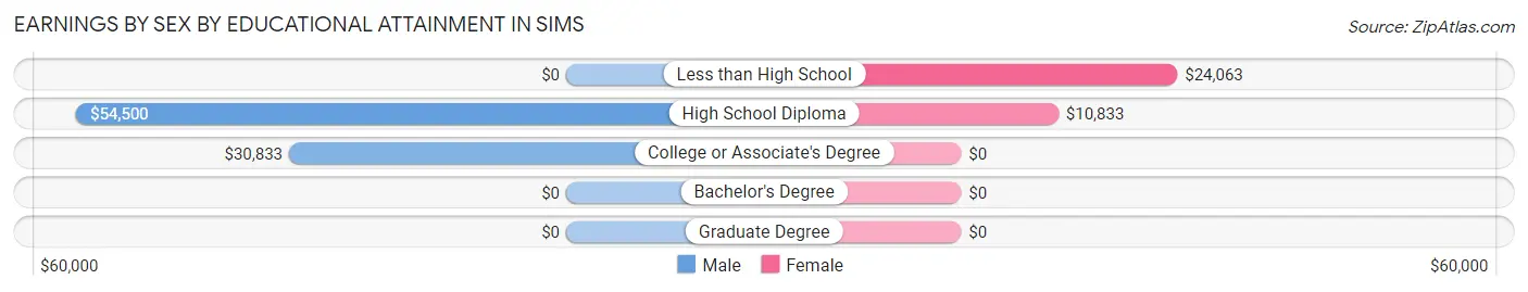 Earnings by Sex by Educational Attainment in Sims