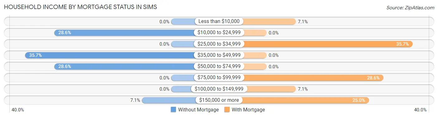 Household Income by Mortgage Status in Sims
