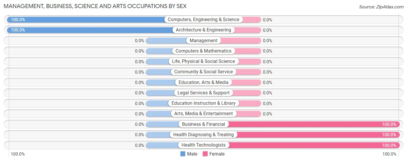 Management, Business, Science and Arts Occupations by Sex in Sims