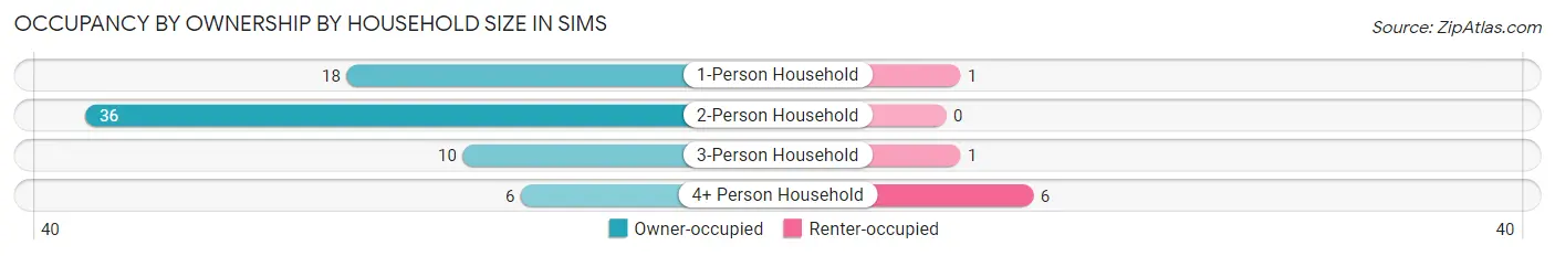 Occupancy by Ownership by Household Size in Sims