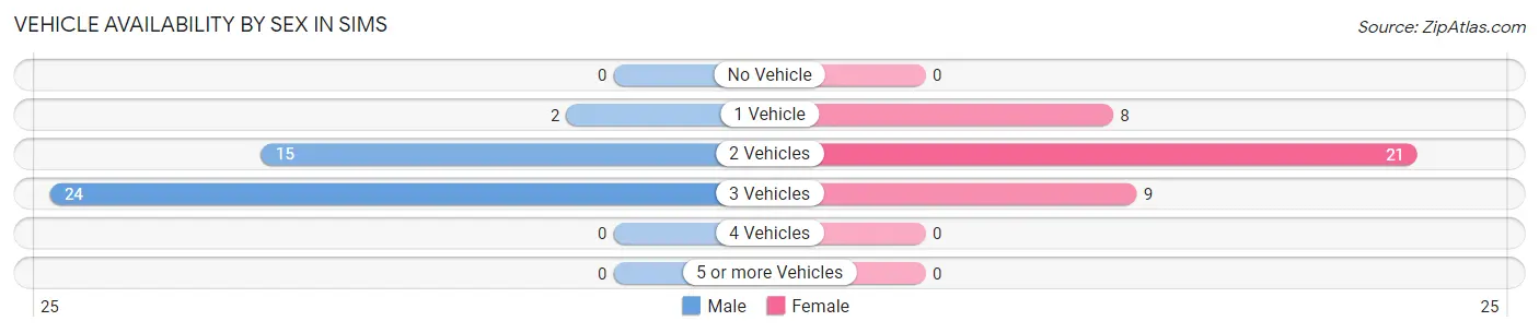 Vehicle Availability by Sex in Sims