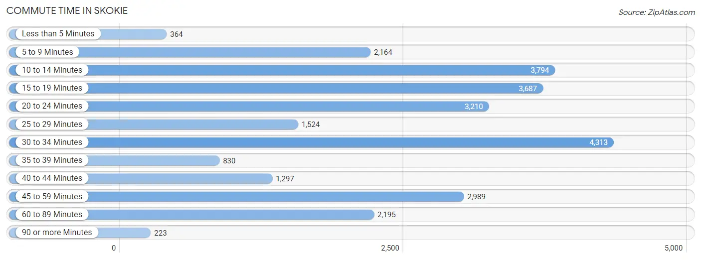 Commute Time in Skokie