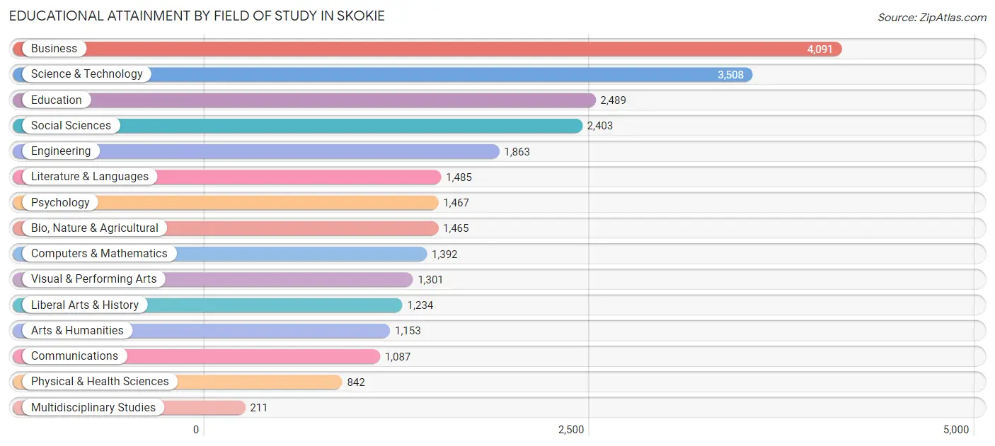 Educational Attainment by Field of Study in Skokie