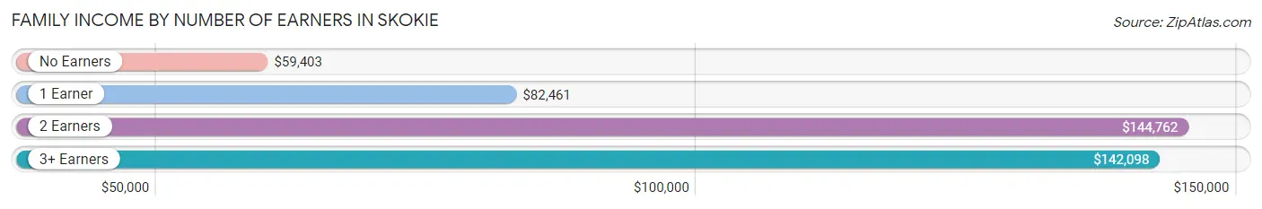 Family Income by Number of Earners in Skokie