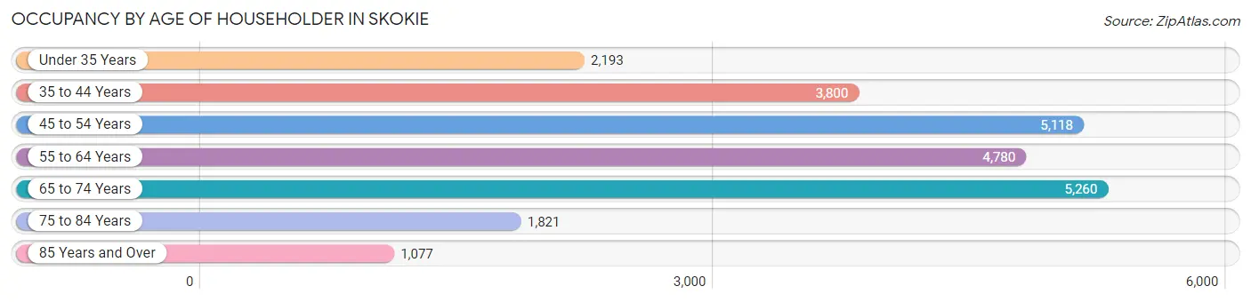 Occupancy by Age of Householder in Skokie