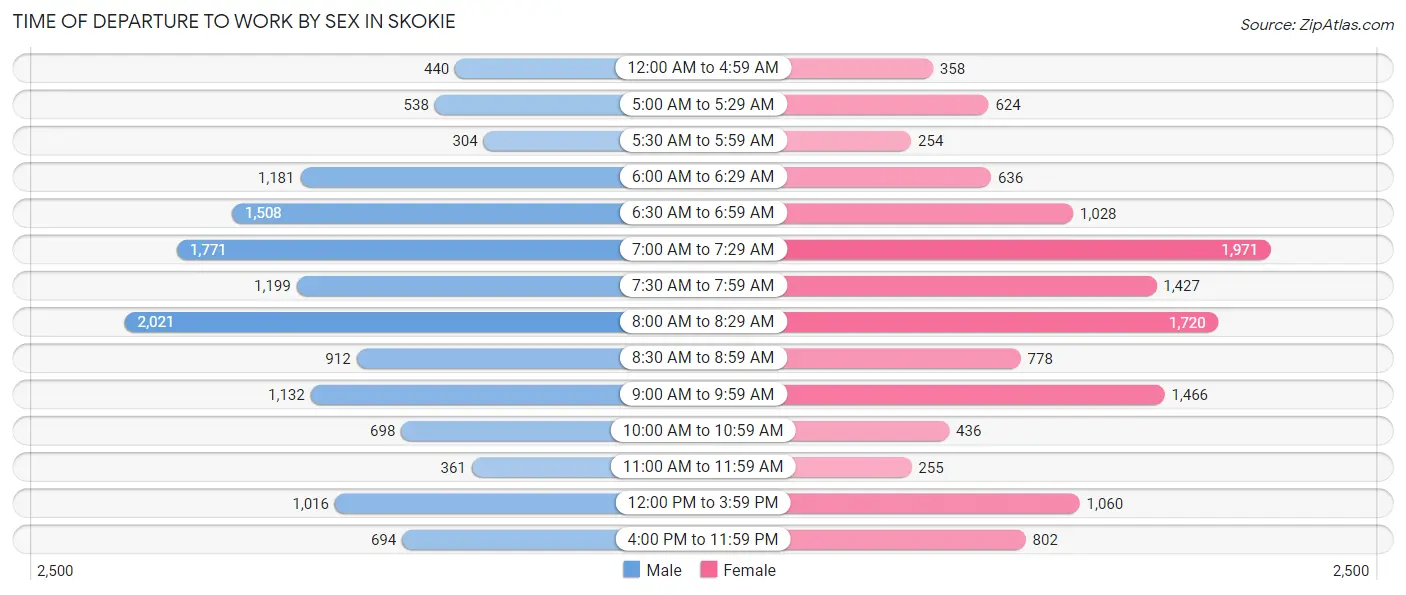 Time of Departure to Work by Sex in Skokie