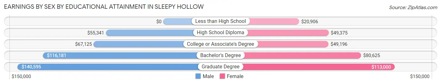 Earnings by Sex by Educational Attainment in Sleepy Hollow