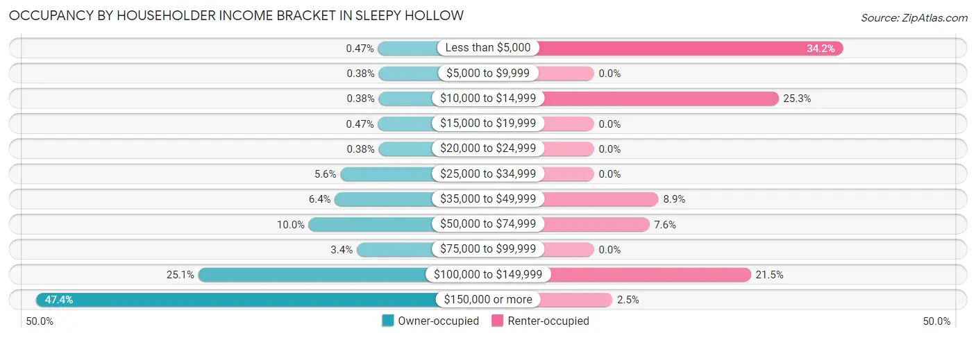 Occupancy by Householder Income Bracket in Sleepy Hollow