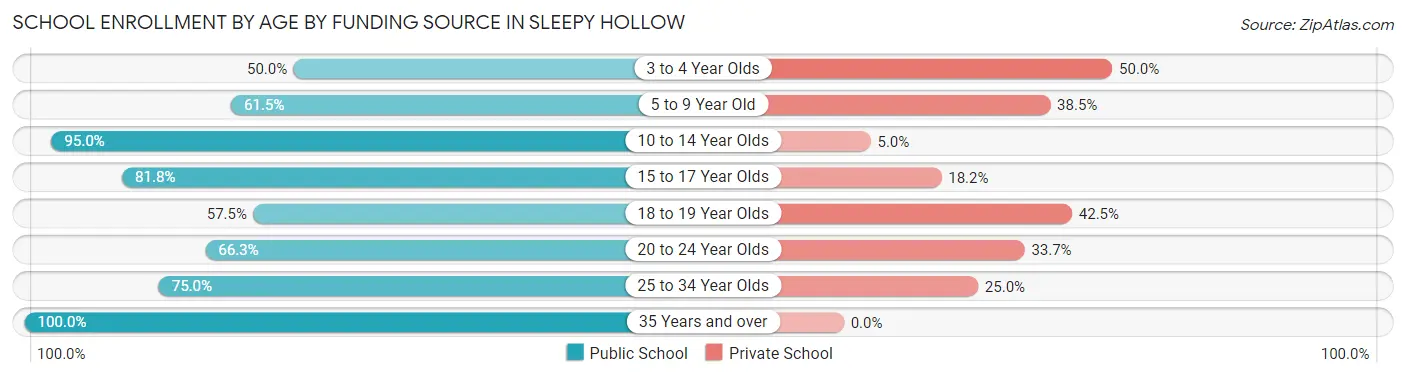 School Enrollment by Age by Funding Source in Sleepy Hollow