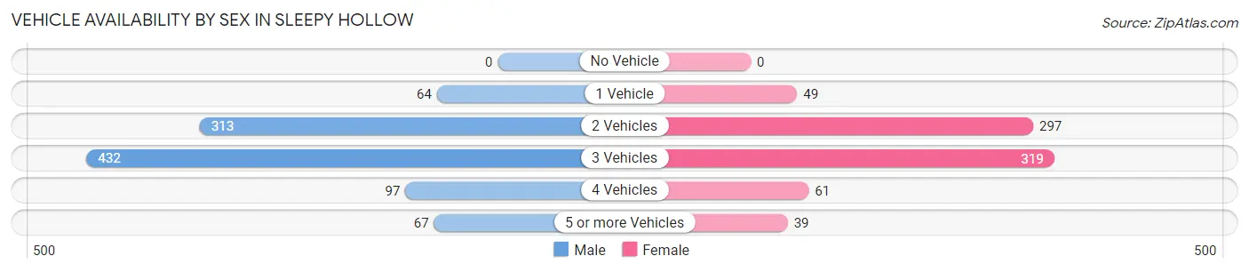 Vehicle Availability by Sex in Sleepy Hollow