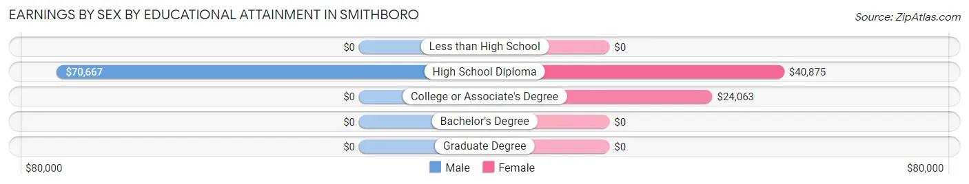 Earnings by Sex by Educational Attainment in Smithboro