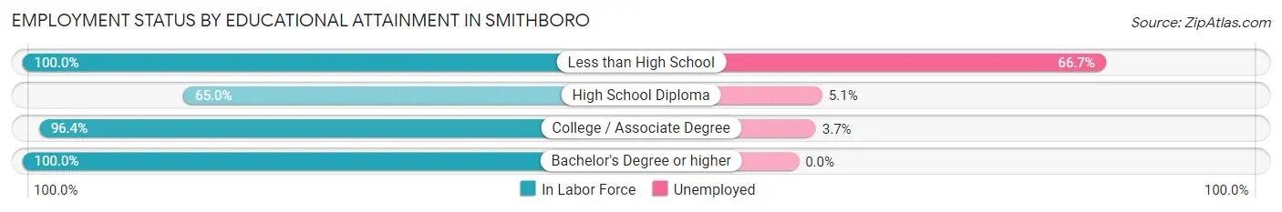 Employment Status by Educational Attainment in Smithboro
