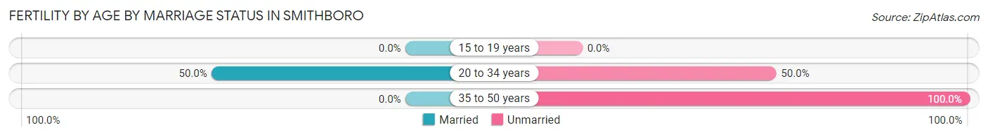 Female Fertility by Age by Marriage Status in Smithboro