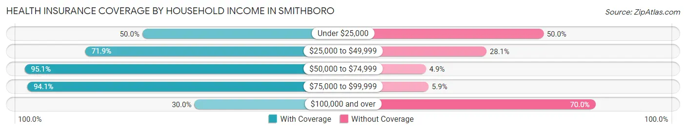 Health Insurance Coverage by Household Income in Smithboro