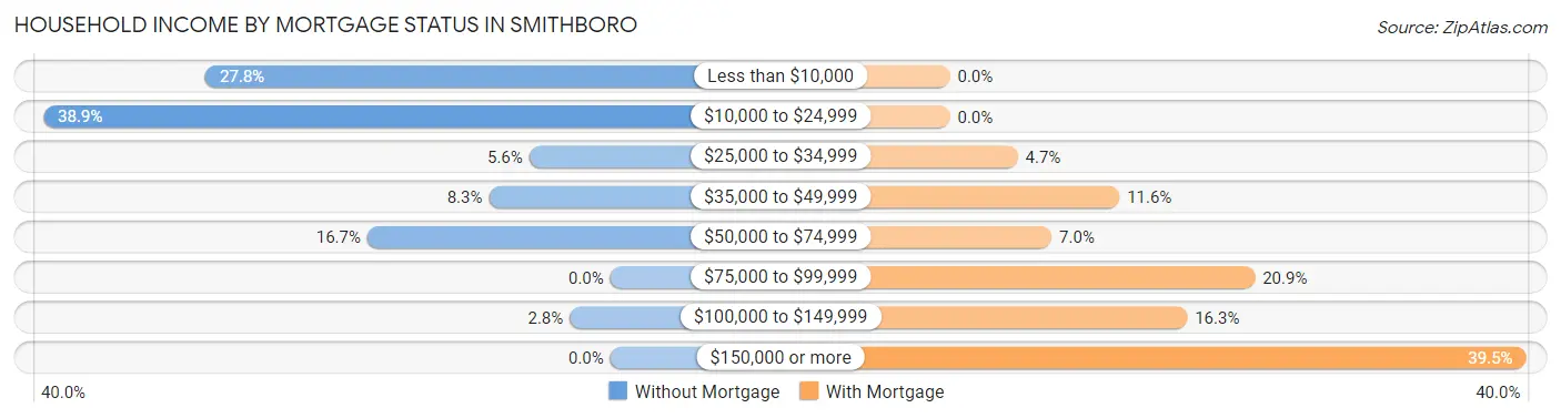 Household Income by Mortgage Status in Smithboro
