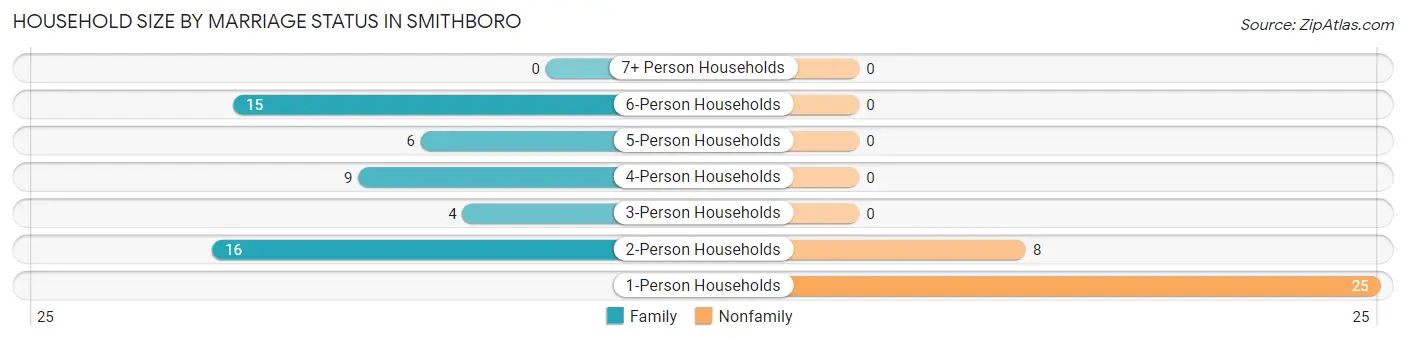 Household Size by Marriage Status in Smithboro