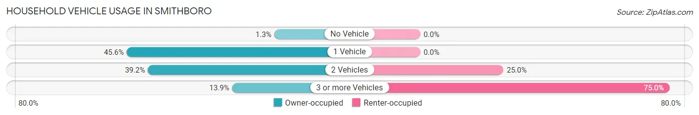 Household Vehicle Usage in Smithboro