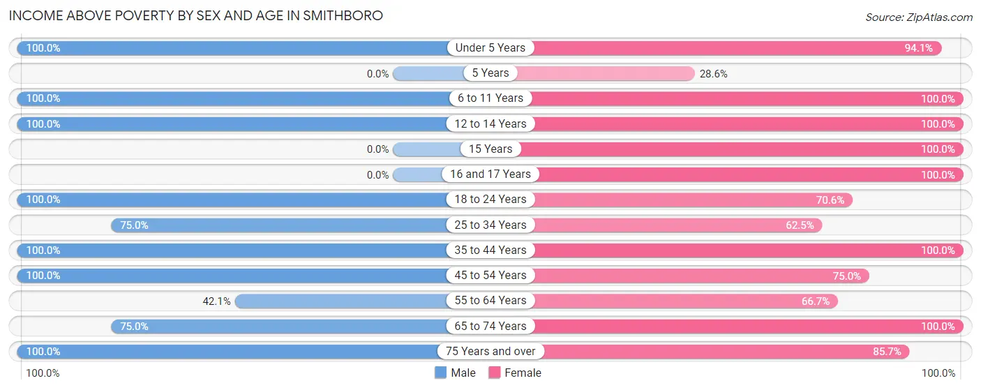 Income Above Poverty by Sex and Age in Smithboro